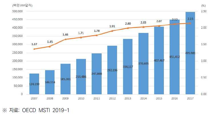 중국의 총 연구개발비(GERD) 및 GDP 대비 연구개발비 비중 (2007~2017)