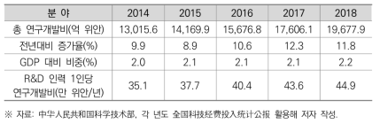 중국의 연구개발비 및 GDP 대비 연구개발비 비중 (2014~2018)