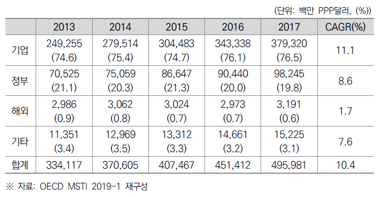 중국의 재원별 총 연구개발비 추이 및 연평균 성장률 (2013~2017)