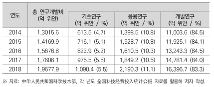 중국의 연구개발 단계별 연구개발비 지출 현황 (2014~2018)