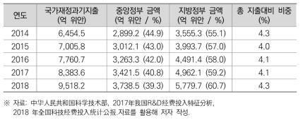 중국의 국가재정 과학기술 지출 현황 (2014~2018)