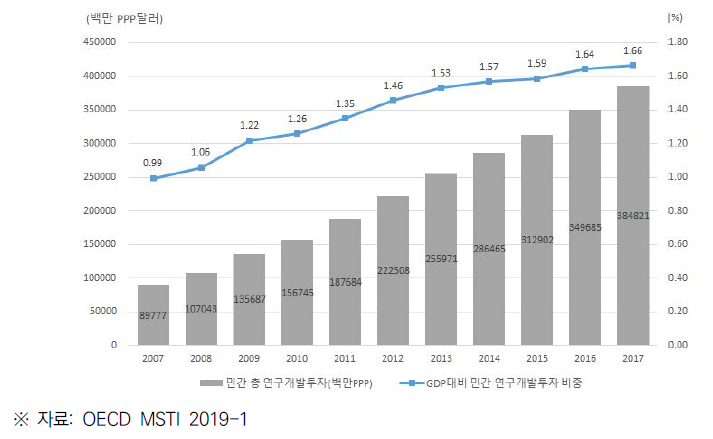 중국의 민간부문 연구개발비(BERD) 및 GDP 대비 비중 (2007~2017)