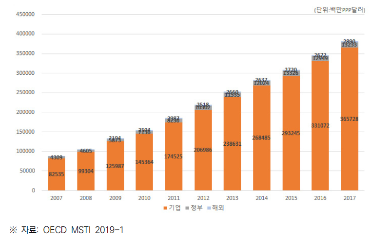 중국의 민간부문 연구개발비(BERD) 재원별 투자규모 (2007~2017)