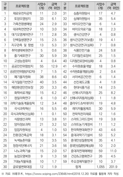 2018년 국가중점연구개발계획 중점 전문프로젝트 및 지원경비