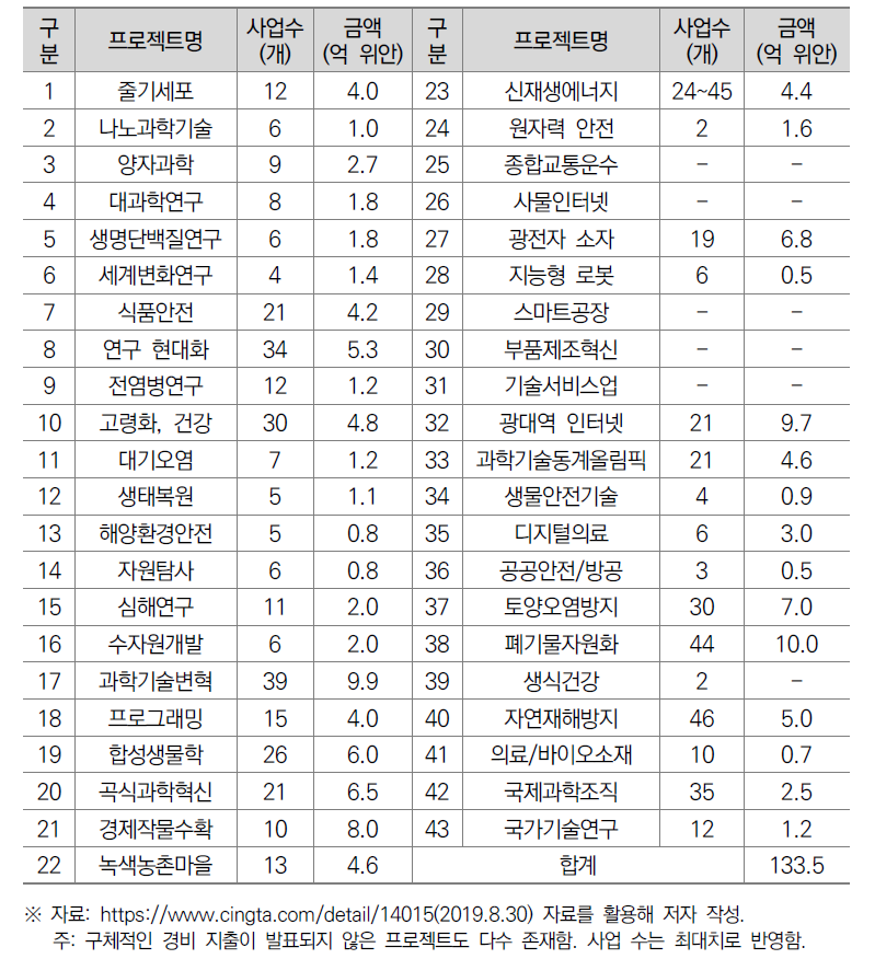 2019년 국가중점연구개발계획 중점 전문프로젝트 및 지원경비