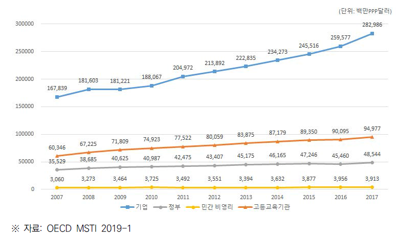 EU(28개국)의 수행주체별 총 연구개발비 추이 (2007~2017)