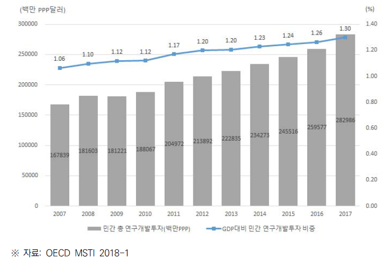 EU(28개국)의 민간부문 연구개발비(BERD) 및 GDP 대비 비중 (2006~2016)