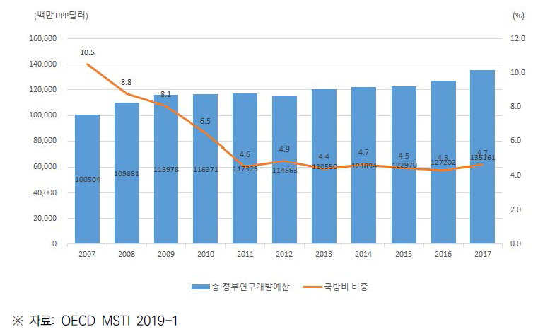 EU 정부연구개발 예산 추이(2007~2017)