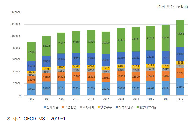 경제사회목적별 정부연구개발 예산 추이(2006~2016)