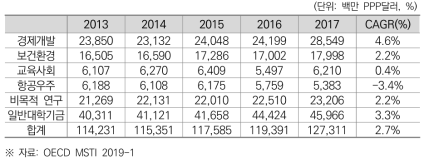 EU 경제사회목적별 정부연구개발예산 추이 및 연평균 성장률(2012~2016)