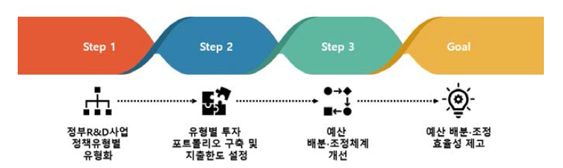 예산 배분·조정체계 단계별 개선방안