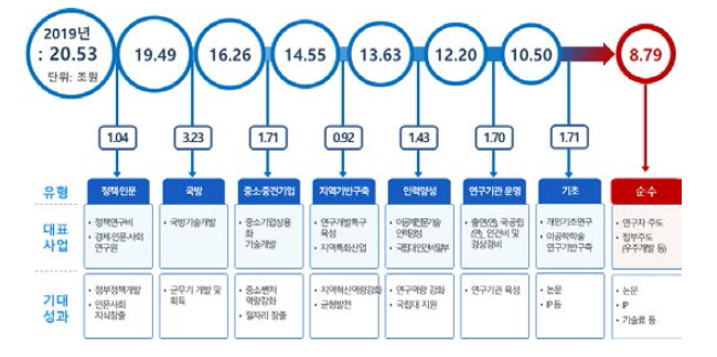 유형별 정부R&D사업 예산 현황 ※ 자료: KISTEP 내부 자료