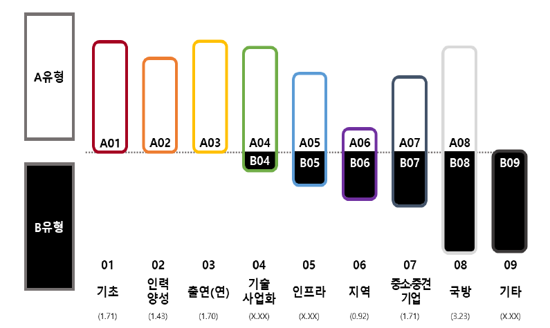 정부R&D사업 유형화 방안(안)