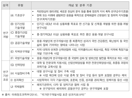 R&D 사업유형 분류표