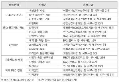 과학기술정책분야 유형 분류표