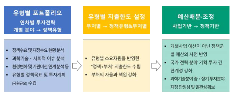 정부R&D사업 유형별 예산배분조정 프로세스 개선(안)