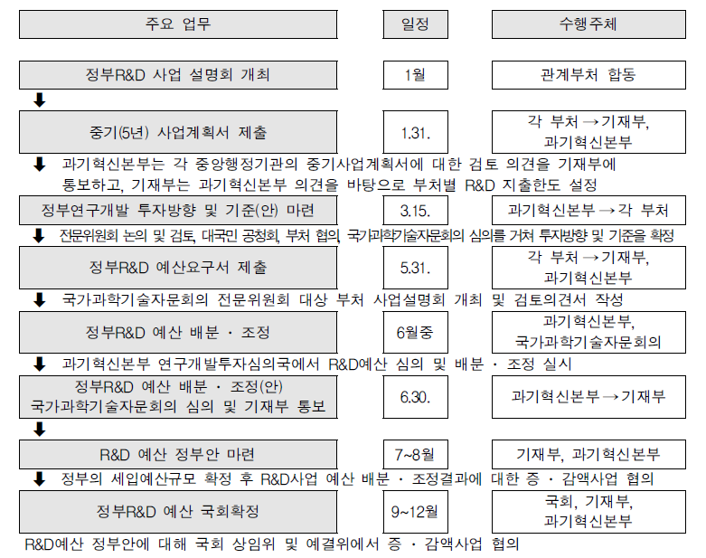 정부R&D 예산안 편성 절차