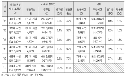 ’15년-’20년 지출한도 변동 현황