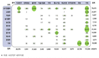 부처별-사업 유형별(예시) 예산규모(2020년 정부안)