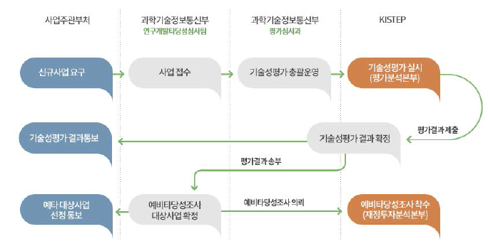 국가연구개발사업 예비타당성조사 수행절차