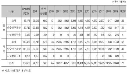 예타 통과사업(2010～2019) 예산 편성 현황