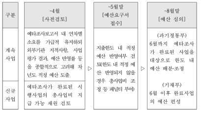 국가연구개발사업 예비타당성조사 시행 사업의 예산편성 프로세스