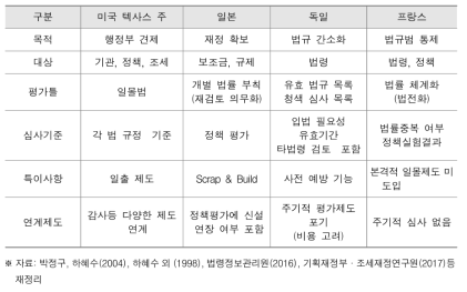 주요국의 일몰제도