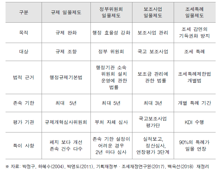 국내 일몰제도