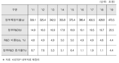 정부R&D 투자규모 및 증가율(‘11～’19)