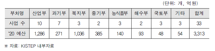 2020년도 일몰후속사업