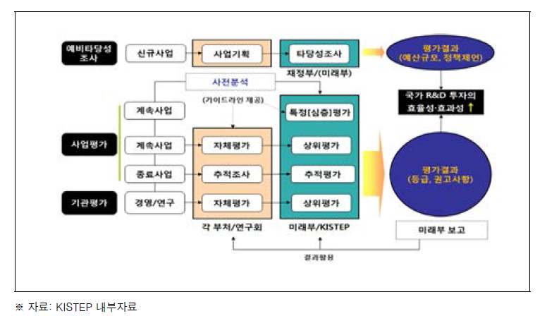 정부R&D사업 성과평가 흐름