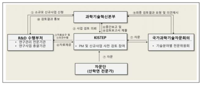 신규사업 기획 사전 검토 추진 체계(안)