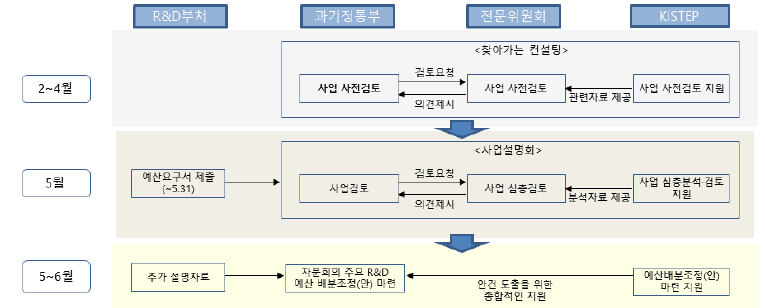 기존의 정부R&D 예산배분·조정 전체 프로세스