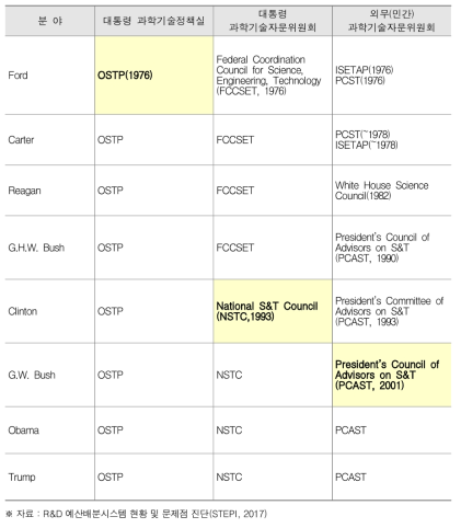 역대 미국 행정부의 과학기술 관련 조정기구