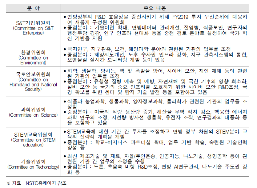 NSTC의 위원회 현황