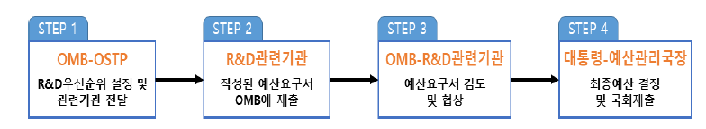 예산관리국(OMB)의 예산 편성 절차