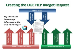 에너지부(DOD) 고에너지물리학과(Office of High Energy Physics)의 예산요구 과정 ※ 자료 : HEP and the Federal Budget Process, DOE Office of Science, Research&Technology R&D, 2017.06