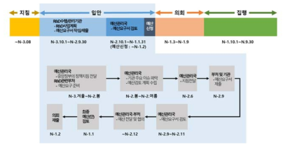 미국 연방정부의 예산 입안과정의 세부 절차(집행연도 기준 : N년) ※ 자료 : HEP and the Federal Budget Process(DOE Office of Science,2017) 재구성