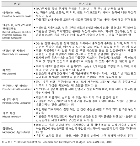 FY2020의 과학기술 우선투자 분야