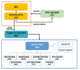 영국의 정부R&D 예산조정체계