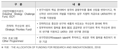 NPIF(국가생산성투자기금)의 유형