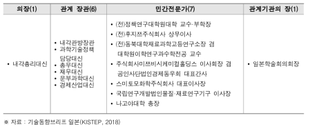 종합과학기술이노베이션회의(CSTI) 구성 현황(2018.6 기준)