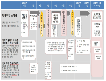 일본 과학기술 예산 편성의 스케쥴(2016년 기준) ※ 자료: 제10회 과학기술이노베이션예산전략회의, 2016. 6. 14에서 재구성