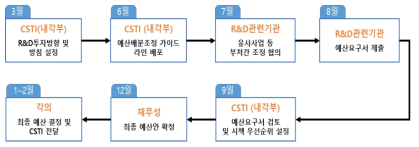 일본 정부의 R&D예산 체계 과정 및 시기