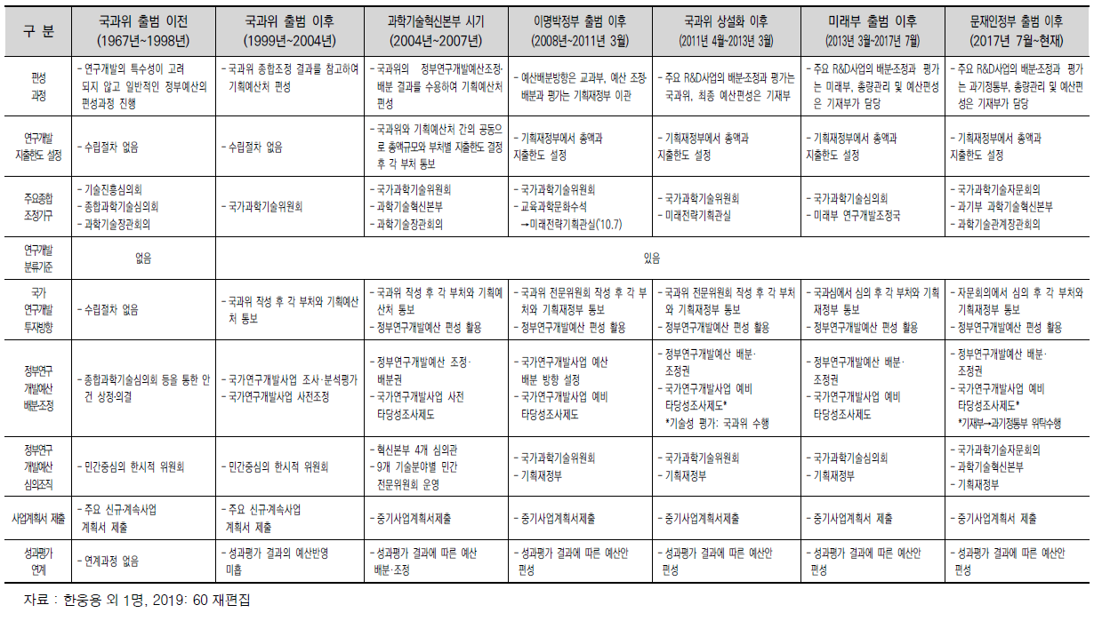 우리나라 정부연구개발예산 편성제도의 변천과정
