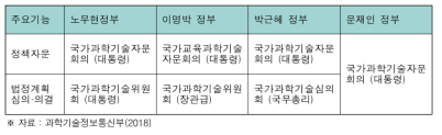 과학기술 자문·심의·조정기구 변화