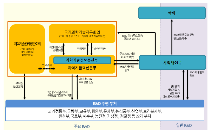 정부 R&D 예산배분·조정체계