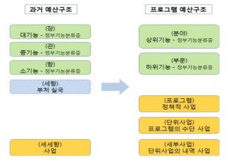 프로그램 예산구조와 과거 예산구조 비교 자료 : 유승원, 2015