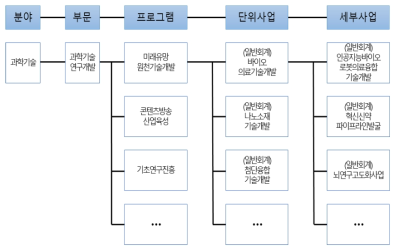 프로그램 예산구조 예시(R&D사업)