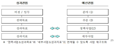 성과-예산의 관계